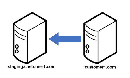 Pull from production site to staging site