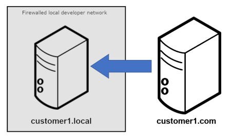 Pull migration from production to local development environment