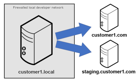 Push from local dev environment to staging or production site
